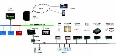 樓宇自控，智能化建筑管理