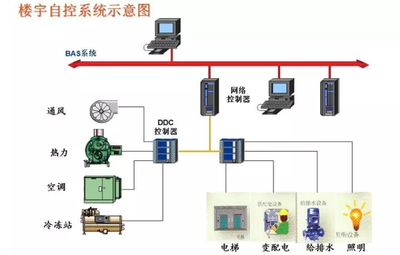 樓宇智能化，智能樓宇