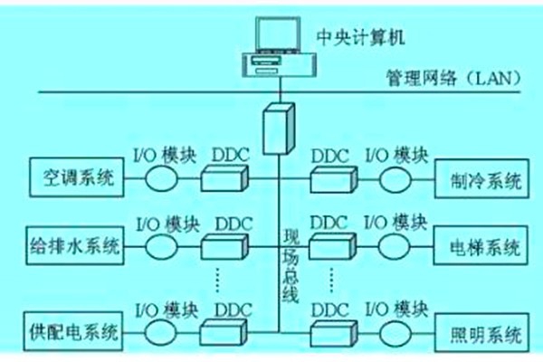 想要降低運(yùn)營(yíng)成本？那就搭建樓宇自動(dòng)化系統(tǒng)！