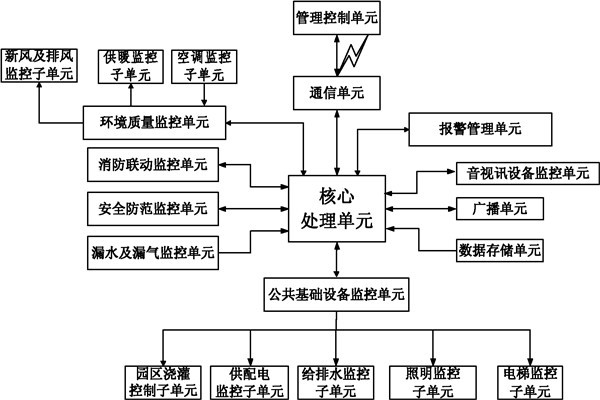 樓宇自控系統(tǒng)信息管理的保障！