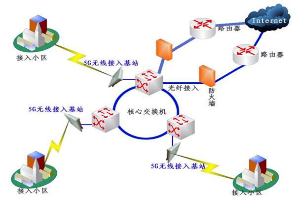 樓宇自控系統(tǒng)網(wǎng)絡通信部分的配置！