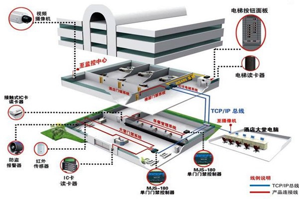 樓宇自動化系統(tǒng)從設計到驗收的質(zhì)量控制過程！