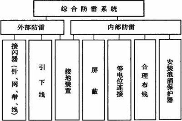 樓宇控制系統(tǒng)如何實(shí)現(xiàn)樓宇綜合防雷？
