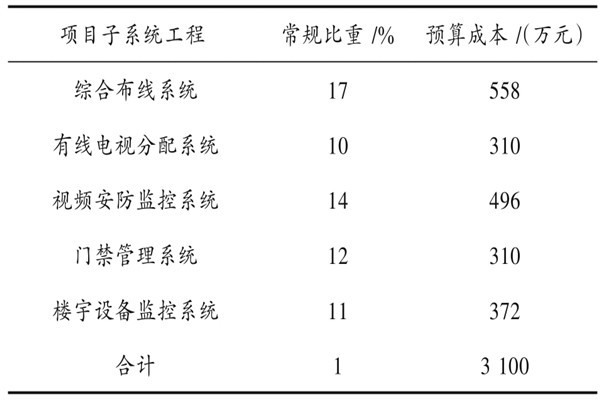 樓宇自動(dòng)化系統(tǒng)具體項(xiàng)目造價(jià)管理實(shí)例！