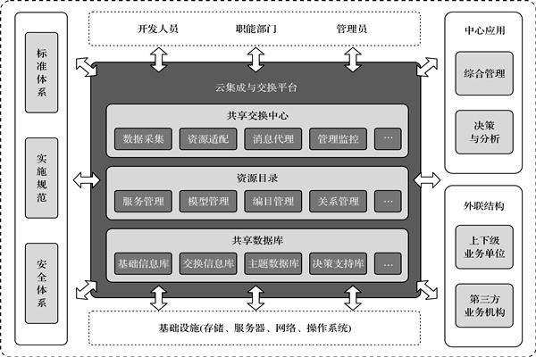樓宇控制系統(tǒng)的高度信息集成！