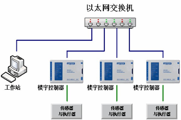 樓宇自動化系統(tǒng)的運維理念！