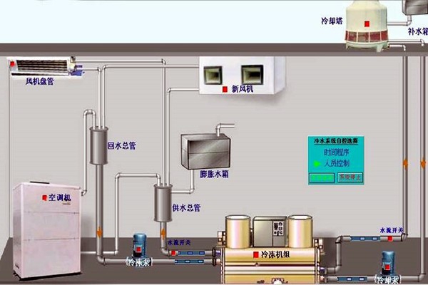 我國(guó)樓宇自動(dòng)化技術(shù)的歷史狀況如何？