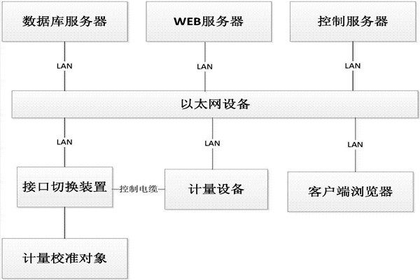 樓宇控制系統(tǒng)的B/S軟件框架！