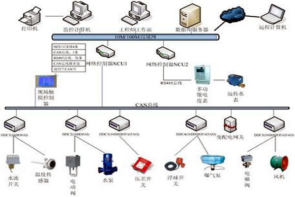 樓宇自控技術(shù)的應用現(xiàn)狀！