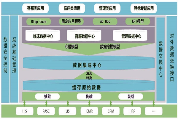 醫(yī)療機構樓宇智能化需要建設數(shù)據(jù)中心！