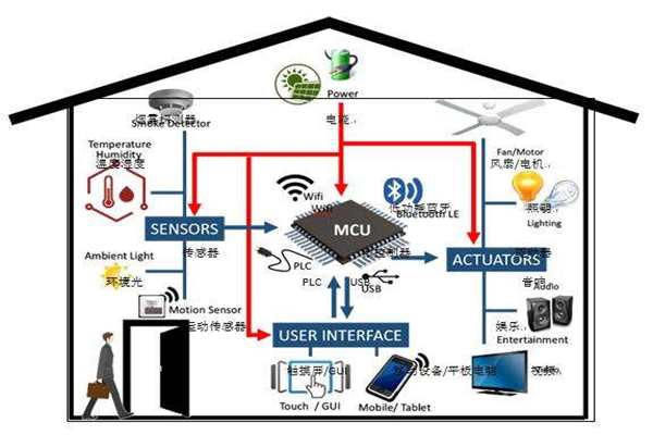 樓宇智能化實現(xiàn)電氣節(jié)能有哪些阻礙？