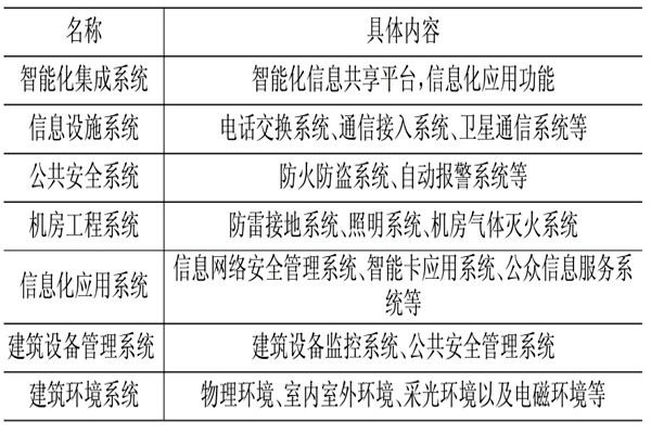 樓宇控制系統(tǒng)相關(guān)應(yīng)用技術(shù)介紹！