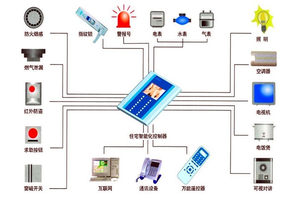 樓宇自動化技術在設備故障檢測方面的應用！