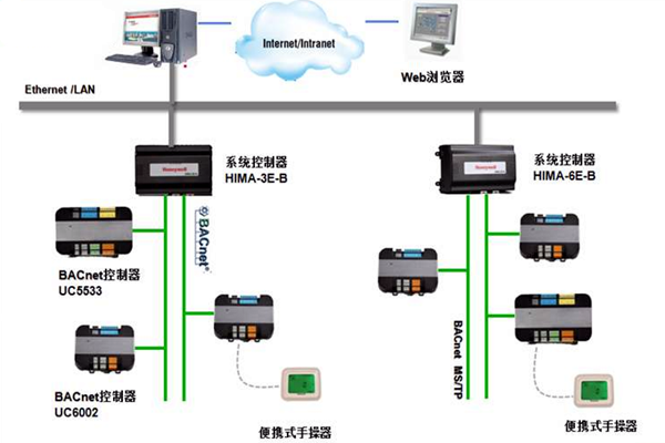 加強樓宇控制工程的協(xié)調(diào)管理和過程控制！
