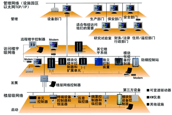 樓宇自動化技術的實踐！