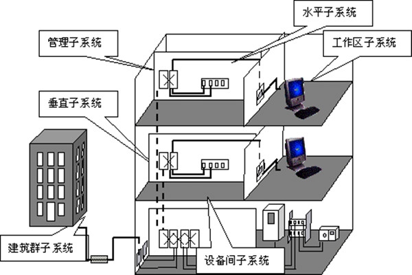 樓宇自動(dòng)化綜合布線的部署流程！