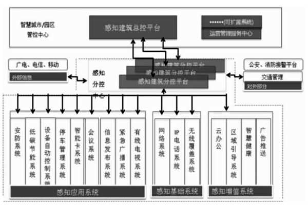 樓宇智能化結(jié)合互聯(lián)網(wǎng)打造分級(jí)式統(tǒng)一管控平臺(tái)！