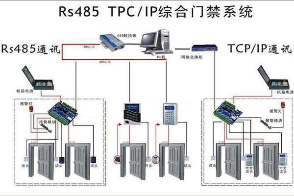 樓宇安全怎么保證？樓宇控制系統(tǒng)有門禁！