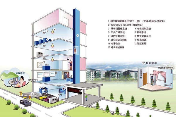 我國(guó)樓宇自控系統(tǒng)發(fā)展不均衡！