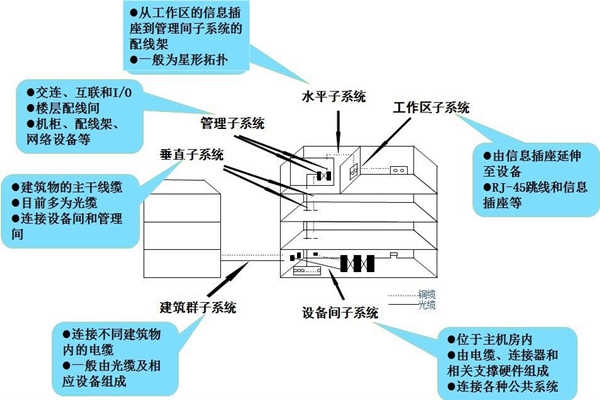 淺談樓宇控制工程的開發(fā)商和承包商！