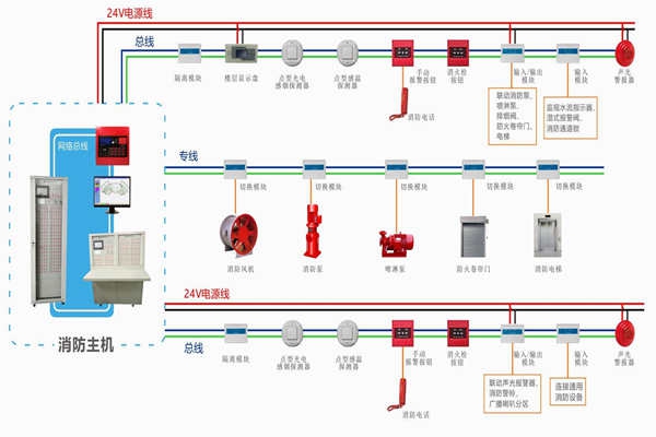 樓宇自動(dòng)化對(duì)于火災(zāi)報(bào)警及消防聯(lián)動(dòng)系統(tǒng)的基本要求！