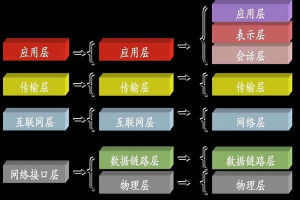 ba樓宇自控系統(tǒng)中所說的TCP/IP是指什么？