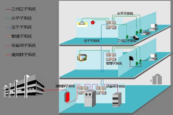 醫(yī)院樓宇自動(dòng)化如何部署綜合布線系統(tǒng)？