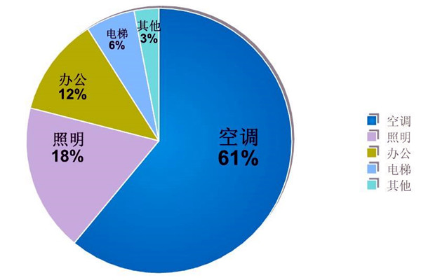 樓宇自動化系統(tǒng)的節(jié)能減排價值！