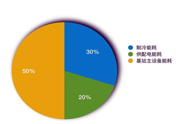 樓宇智能化系統(tǒng)如何進(jìn)行能耗統(tǒng)計(jì)？
