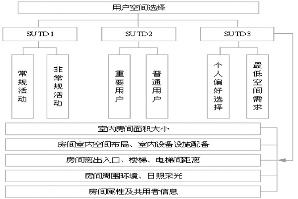 通過(guò)BIM和SUA實(shí)現(xiàn)樓宇自控的空間管理！