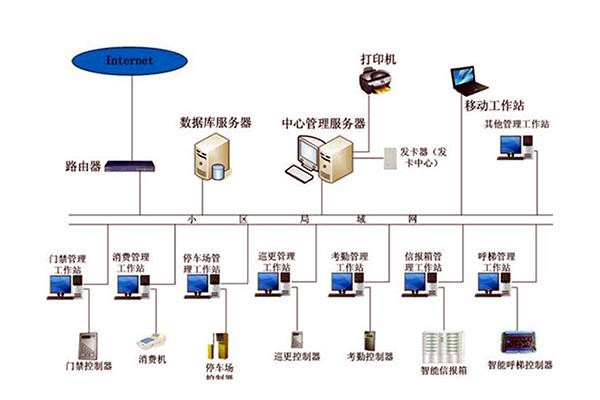 樓宇自動化系統(tǒng)組成圖詳解！