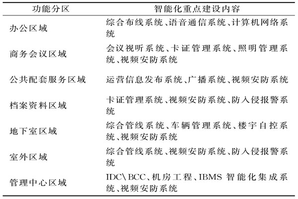 樓宇智能化系統(tǒng)需要涉及哪些功能區(qū)域？
