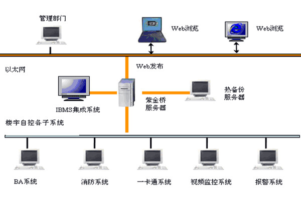 樓宇智能化系統(tǒng)如何發(fā)揮作用？