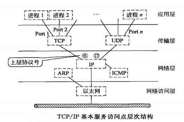 智能樓宇自控系統(tǒng)TCP/IP網(wǎng)絡(luò)互連通信協(xié)議的構(gòu)建！