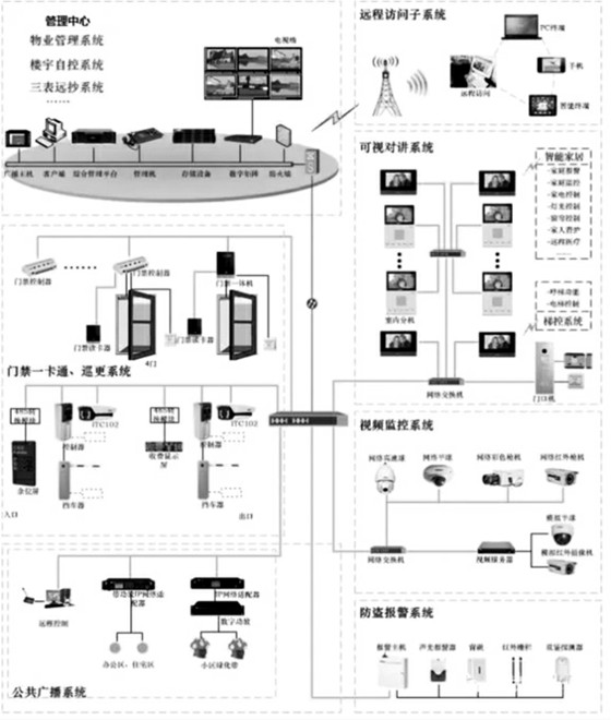 樓宇自控智能安防系統(tǒng)的重要組成！