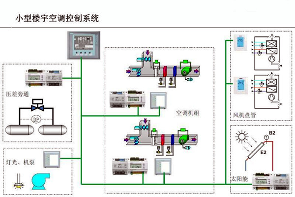 智能樓宇控制系統(tǒng)對(duì)電子信息技術(shù)的依賴！
