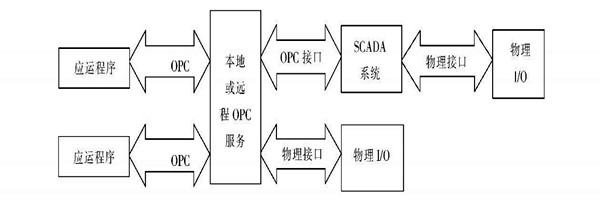 樓宇自動化系統(tǒng)使用ATL實現(xiàn)COM接口的編程！