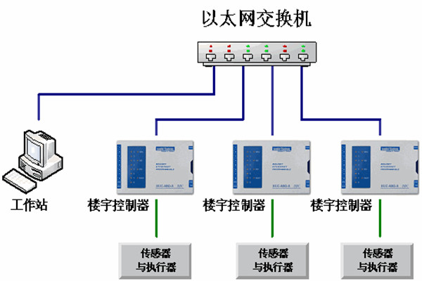 樓宇自動(dòng)化系統(tǒng)的運(yùn)維理念！