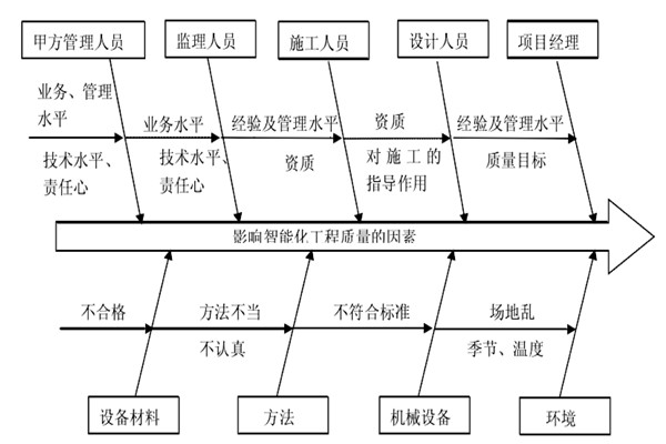 智能樓宇控制系統(tǒng)施工質(zhì)量好不好怎么看？