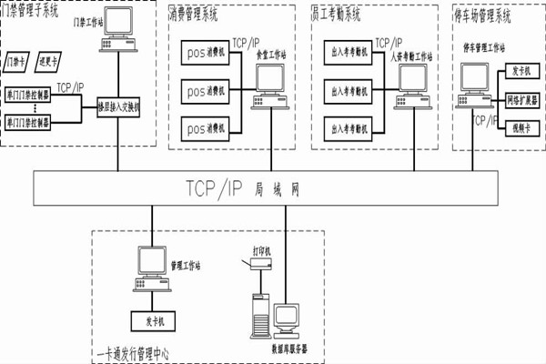 什么是智能樓宇控制系統(tǒng)的一卡通？