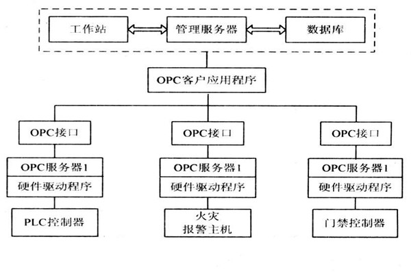 OPC如何能夠作用于樓宇自控系統(tǒng)？