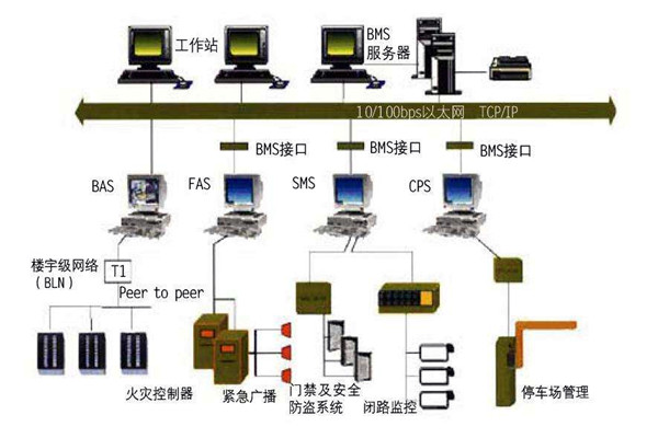 樓宇自動(dòng)化系統(tǒng)一定要遵守的幾個(gè)設(shè)計(jì)原則！