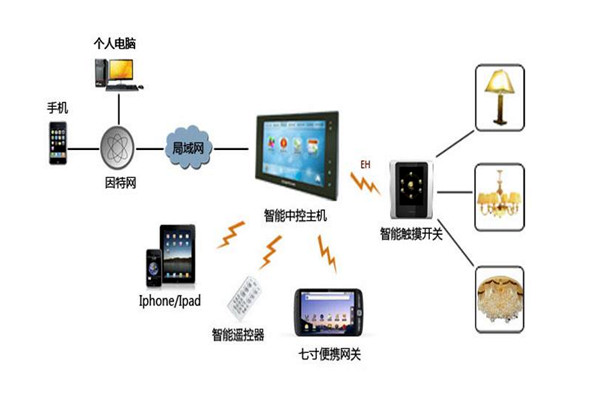 樓宇智能化系統(tǒng)設(shè)備管理工作的開(kāi)展！
