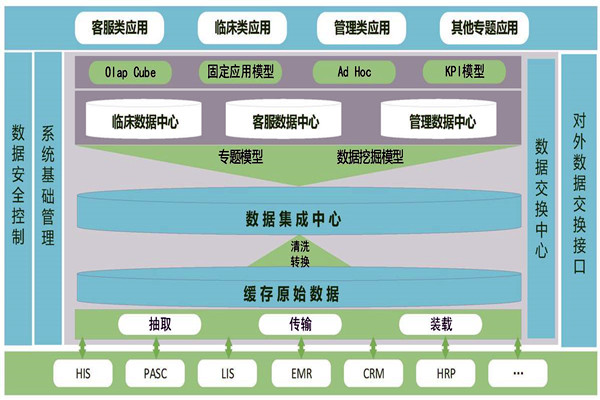 醫(yī)療機(jī)構(gòu)樓宇智能化需要建設(shè)數(shù)據(jù)中心！