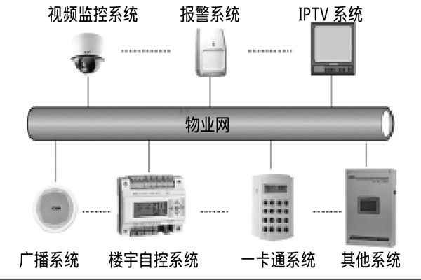 智能樓宇自控系統(tǒng)如何選擇系統(tǒng)總線？