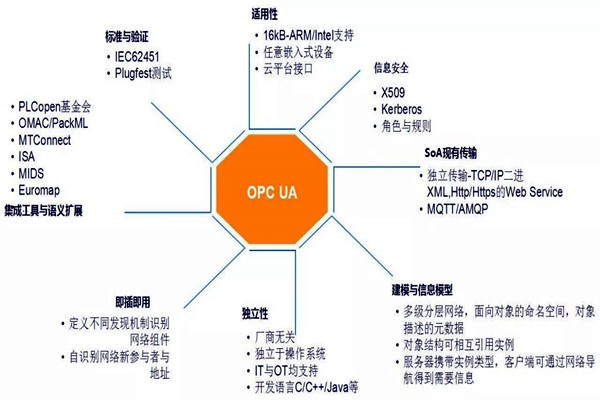 樓宇自動化系統(tǒng)模型的技術(shù)特點！