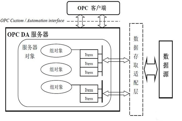 樓宇自動(dòng)化系統(tǒng)為什么要用OPC技術(shù)？怎么用？